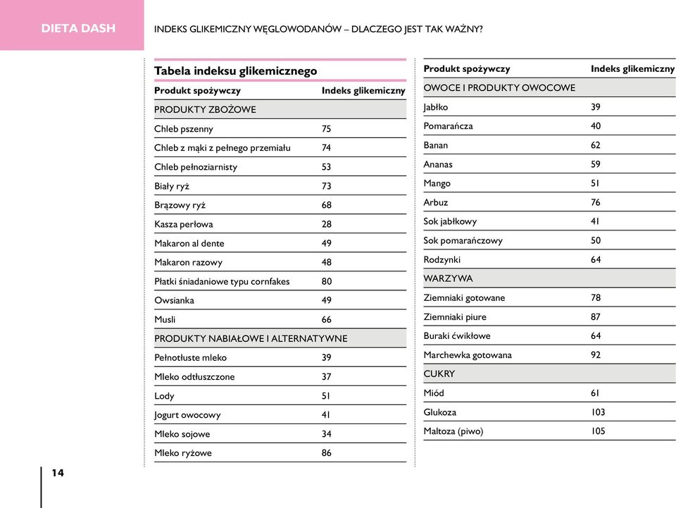 perłowa 28 Makaron al dente 49 Makaron razowy 48 Płatki śniadaniowe typu cornfakes 80 Owsianka 49 Musli 66 PRODUKTY NABIAŁOWE I ALTERNATYWNE Pełnotłuste mleko 39 Mleko odtłuszczone 37 Lody 51 Jogurt