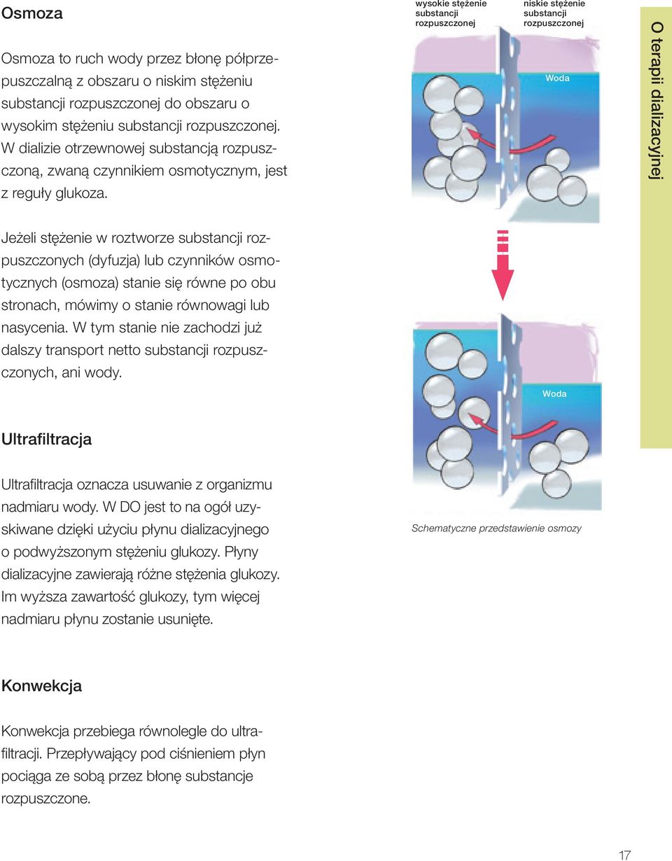 wysokie stężenie substancji rozpuszczonej niskie stężenie substancji rozpuszczonej Woda O terapii dializacyjnej Jeżeli stężenie w roztworze substancji rozpuszczonych (dyfuzja) lub czynników
