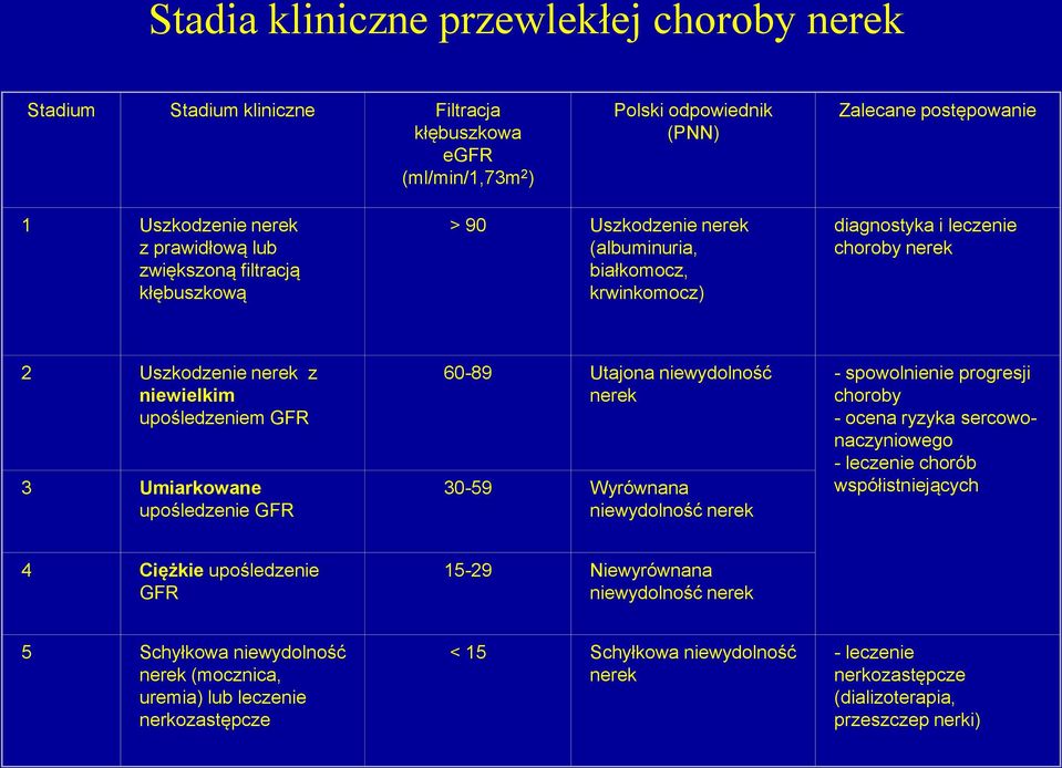 upośledzenie GFR 60-89 Utajona niewydolność nerek 30-59 Wyrównana niewydolność nerek - spowolnienie progresji choroby - ocena ryzyka sercowonaczyniowego - leczenie chorób współistniejących 4 Ciężkie