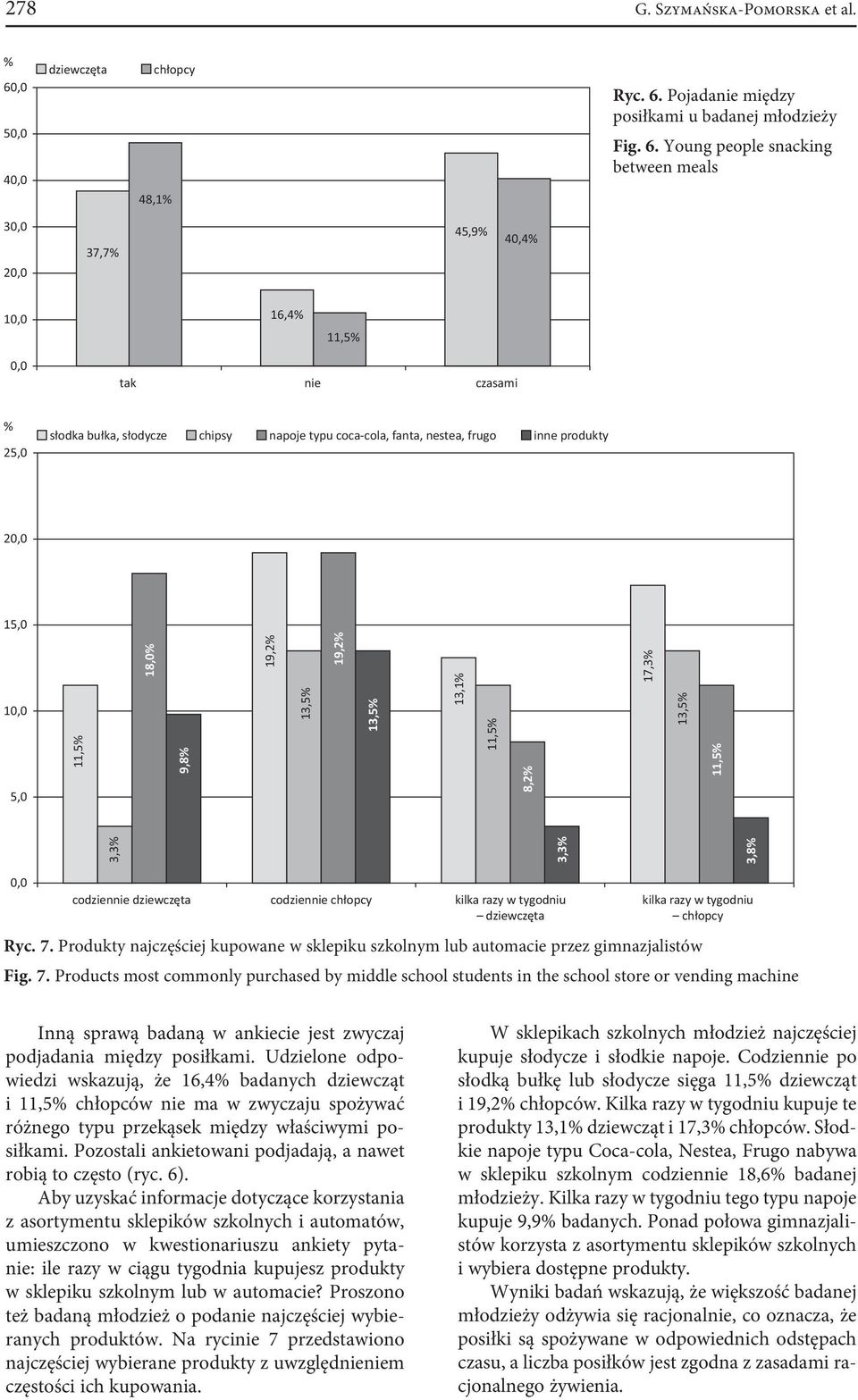 Pojadanie między posiłkami u badanej młodzieży Fig. 6.