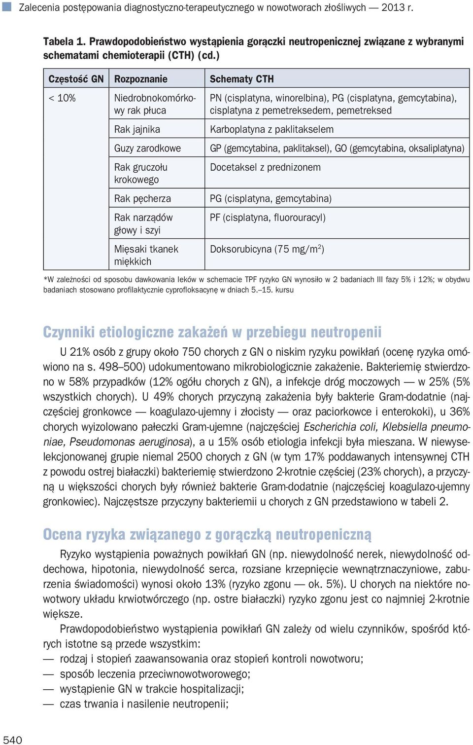 ) Częstość GN Rozpoznanie Schematy CTH < 10% Niedrobnokomórkowy rak płuca Rak jajnika Guzy zarodkowe Rak gruczołu krokowego Rak pęcherza Rak narządów głowy i szyi Mięsaki tkanek miękkich PN