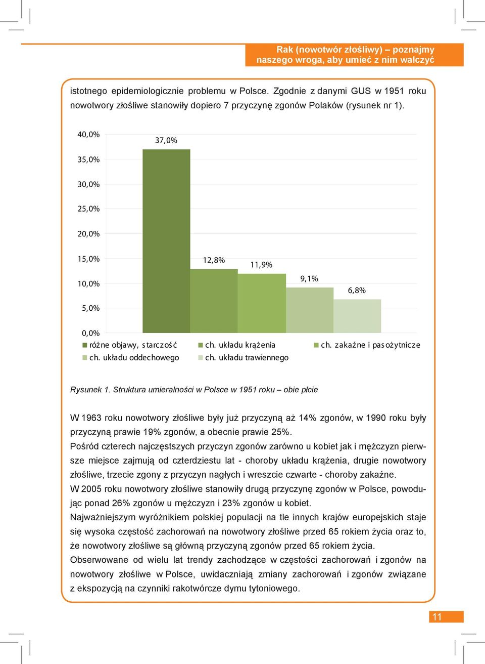 40,0% 37,0% 35,0% 30,0% 25,0% 20,0% 15,0% 10,0% 12,8% 11,9% 9,1% 6,8% 5,0% 0,0% różne objawy, s tarczoś ć ch. układu krążenia ch. zakaźne i pas ożytnicze ch. układu oddechowego ch.