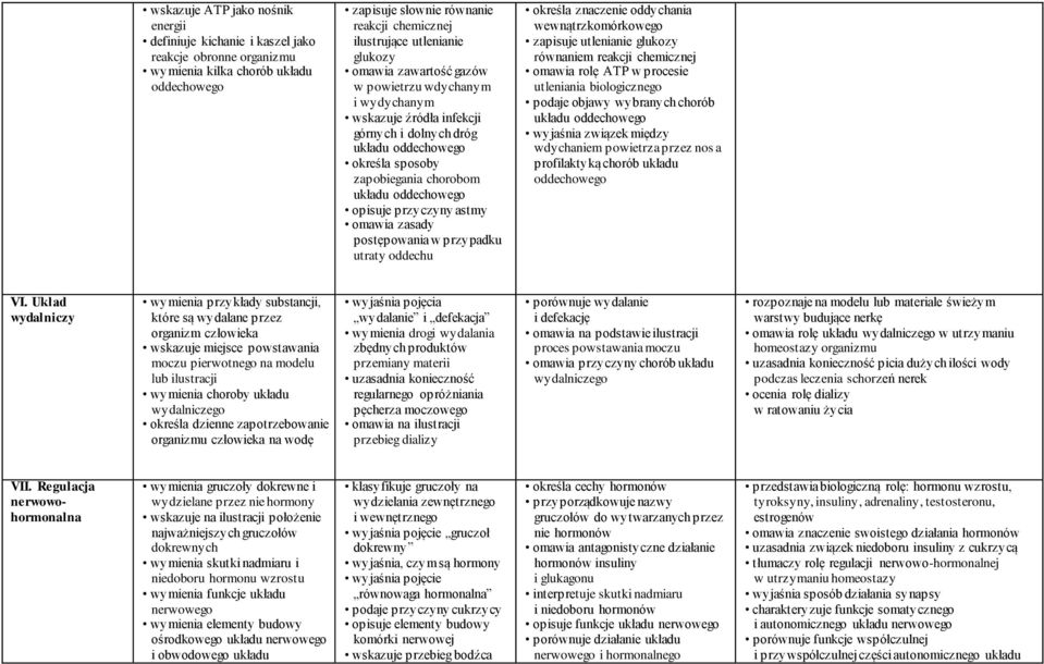 oddechowego opisuje przyczyny astmy omawia zasady postępowania w przypadku utraty oddechu określa znaczenie oddychania wewnątrzkomórkowego zapisuje utlenianie glukozy równaniem reakcji chemicznej