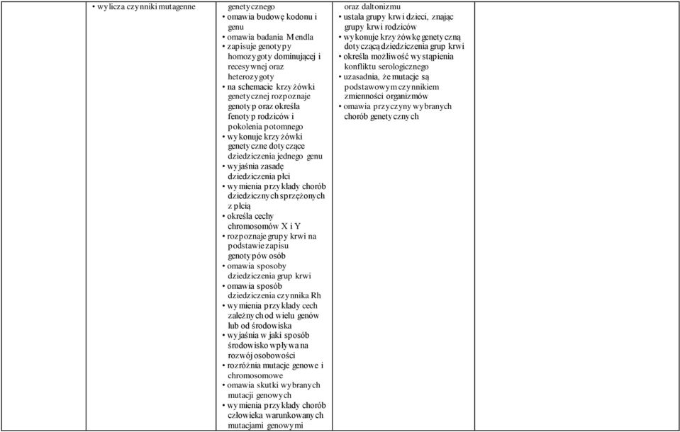 dziedzicznych sprzężonych z płcią określa cechy chromosomów X i Y rozpoznaje grupy krwi na podstawie zapisu genotypów osób omawia sposoby dziedziczenia grup krwi omawia sposób dziedziczenia czynnika