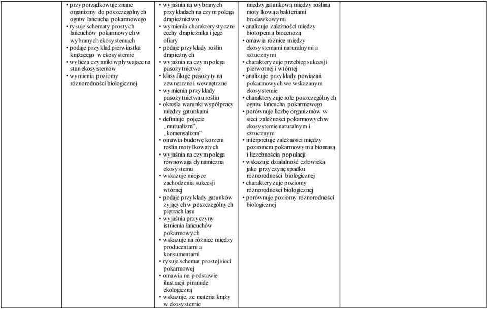 drapieżnika i jego ofiary podaje przykłady roślin drapieżnych wyjaśnia na czym polega pasożytnictwo klasyfikuje pasożyty na zewnętrzne i wewnętrzne wymienia przykłady pasożytnictwa u roślin określa
