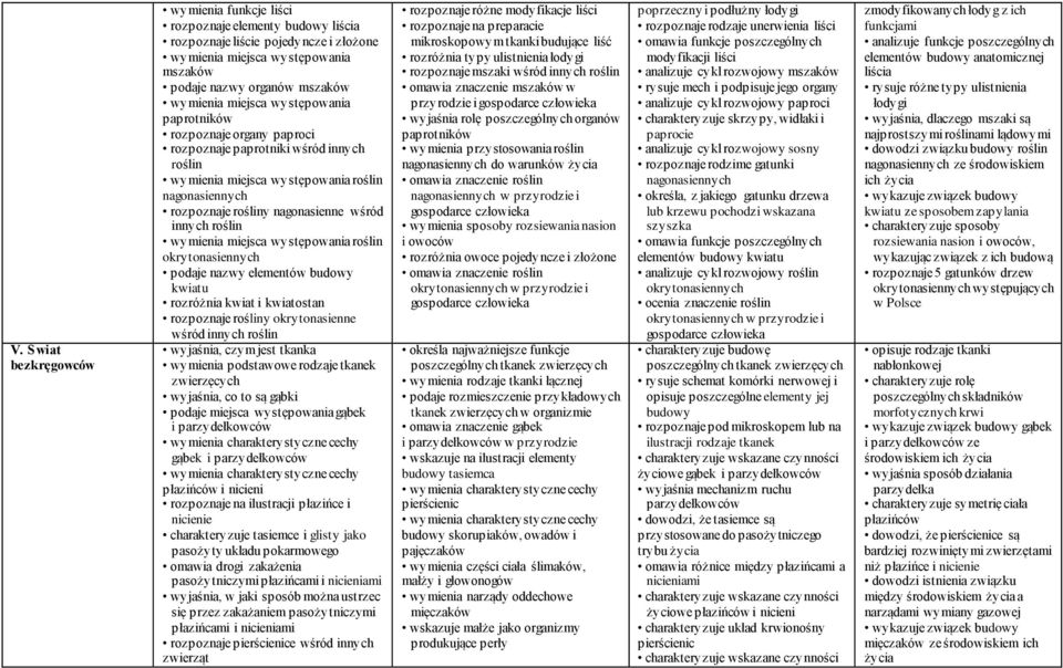 roślin wymienia miejsca występowania roślin okrytonasiennych podaje nazwy elementów budowy kwiatu rozróżnia kwiat i kwiatostan rozpoznaje rośliny okrytonasienne wśród innych roślin wyjaśnia, czym