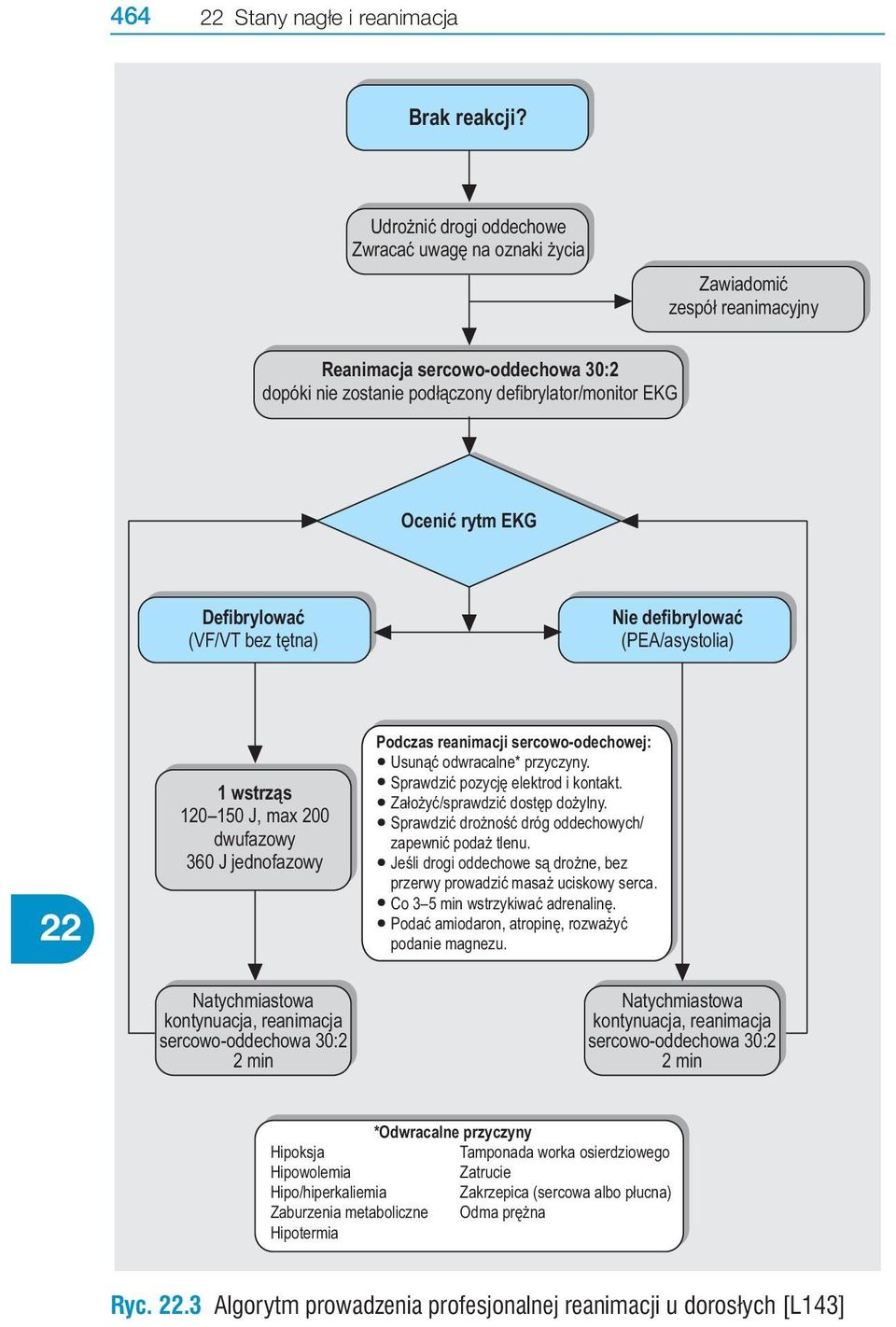 Defibrylować (VF/VT bez tętna) Nie defibrylować (PEA/asystolia) 1 wstrząs 120 150 J, max 200 dwufazowy 360 J jednofazowy Podczas reanimacji sercowo-odechowej: Usunąć odwracalne* przyczyny.