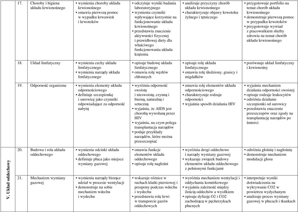 układu krwionośnego charakteryzuje objawy krwotoku żylnego i tętniczego przygotowuje portfolio na temat chorób układu krwionośnego demonstruje pierwszą pomoc w przypadku krwotoków przygotowuje wywiad