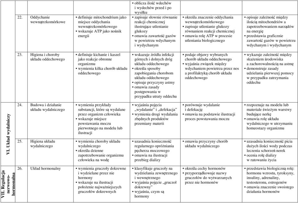 glukozy równaniem reakcji chemicznej omawia rolę ATP w procesie utleniania biologicznego opisuje zależność między ilością mitochondriów a zapotrzebowaniem narządów na energię przedstawia graficznie