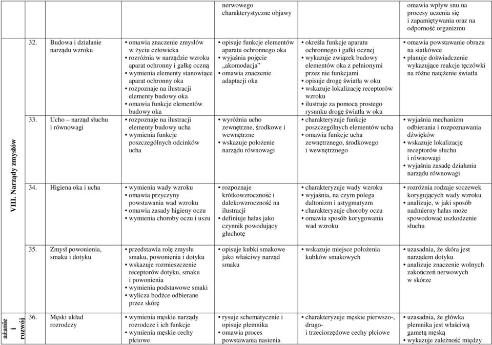 ilustracji elementy budowy oka omawia funkcje elementów budowy oka rozpoznaje na ilustracji elementy budowy ucha wymienia funkcje poszczególnych odcinków ucha 34.