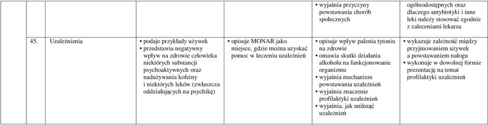 psychikę) opisuje MONAR jako miejsce, gdzie można uzyskać pomoc w leczeniu uzależnień opisuje wpływ palenia tytoniu na zdrowie omawia skutki działania alkoholu na funkcjonowanie organizmu wyjaśnia