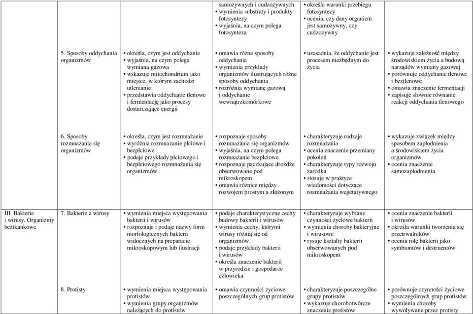 Sposoby oddychania organizmów określa, czym jest oddychanie wyjaśnia, na czym polega wymiana gazowa wskazuje mitochondrium jako miejsce, w którym zachodzi utlenianie przedstawia oddychanie tlenowe i