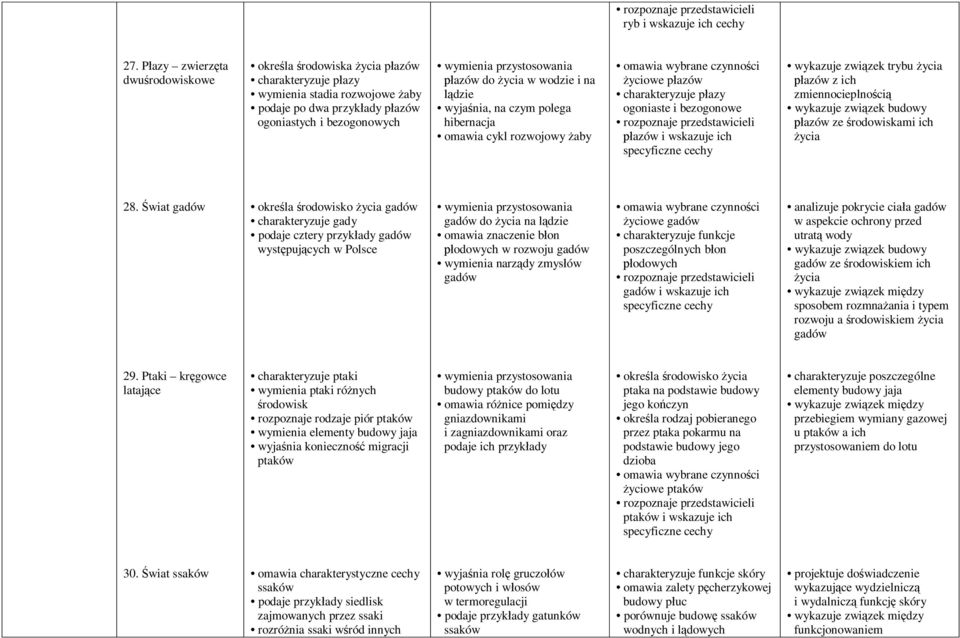 płazów do życia w wodzie i na lądzie wyjaśnia, na czym polega hibernacja omawia cykl rozwojowy żaby omawia wybrane czynności życiowe płazów charakteryzuje płazy ogoniaste i bezogonowe rozpoznaje