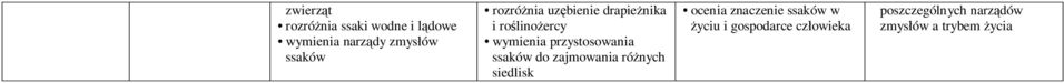 przystosowania ssaków do zajmowania różnych siedlisk ocenia znaczenie