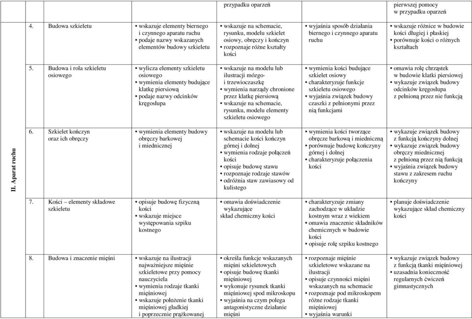 rozpoznaje różne kształty kości wyjaśnia sposób działania biernego i czynnego aparatu ruchu wskazuje różnice w budowie kości długiej i płaskiej porównuje kości o różnych kształtach 5.