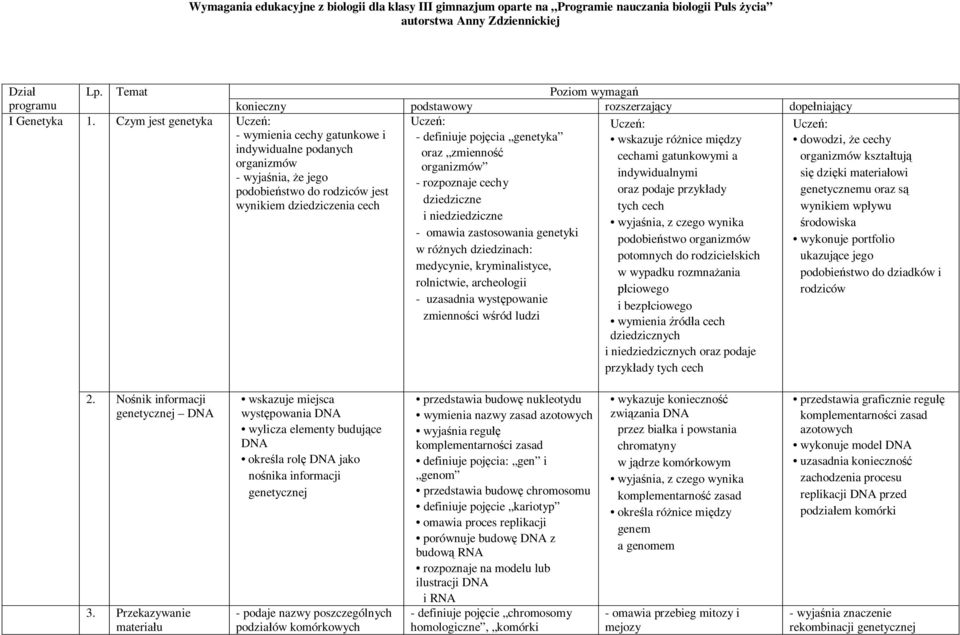 Czym jest genetyka Uczeń: Uczeń: Uczeń: Uczeń: - wymienia cechy gatunkowe i - definiuje pojęcia genetyka wskazuje różnice między dowodzi, że cechy indywidualne podanych oraz zmienność cechami