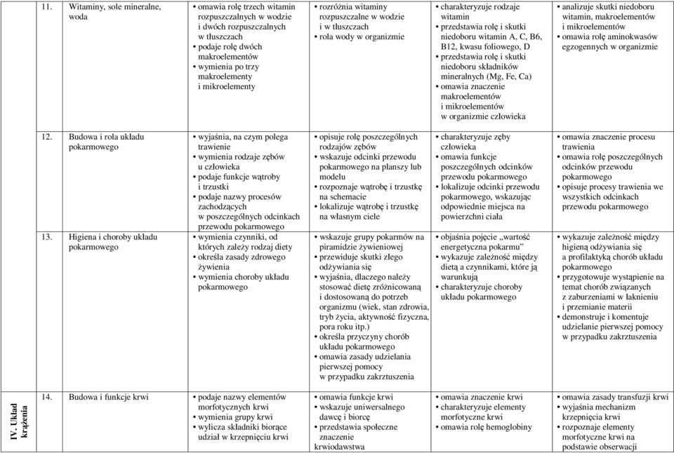 foliowego, D przedstawia rolę i skutki niedoboru składników mineralnych (Mg, Fe, Ca) omawia znaczenie makroelementów i mikroelementów w organizmie człowieka analizuje skutki niedoboru witamin,