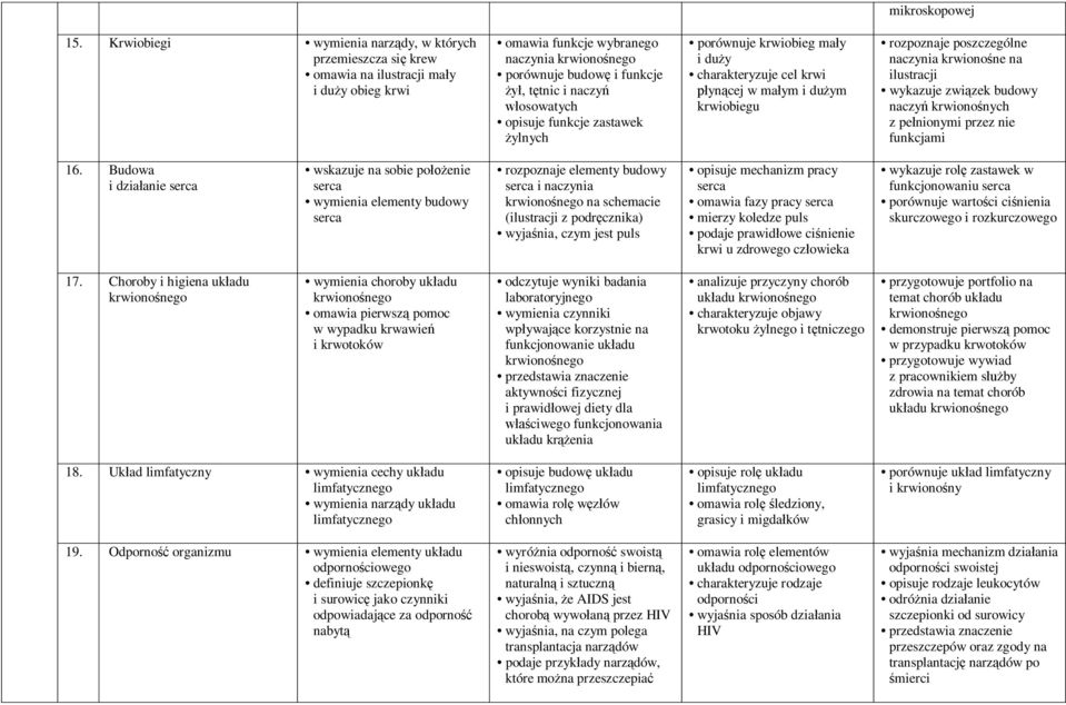 włosowatych opisuje funkcje zastawek żylnych porównuje krwiobieg mały i duży charakteryzuje cel krwi płynącej w małym i dużym krwiobiegu rozpoznaje poszczególne naczynia krwionośne na ilustracji