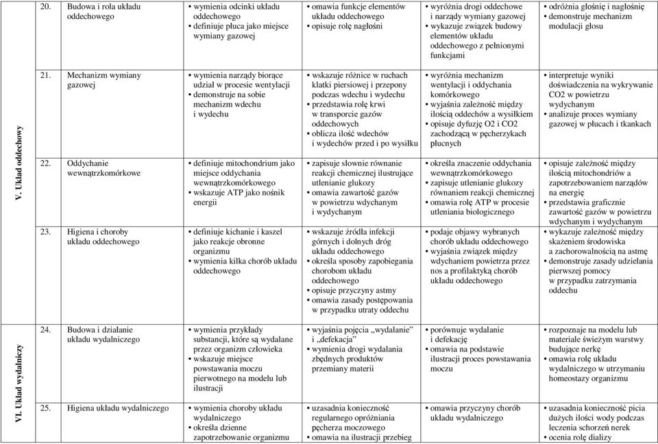 Układ oddechowy 21. Mechanizm wymiany gazowej 22. Oddychanie wewnątrzkomórkowe 23.