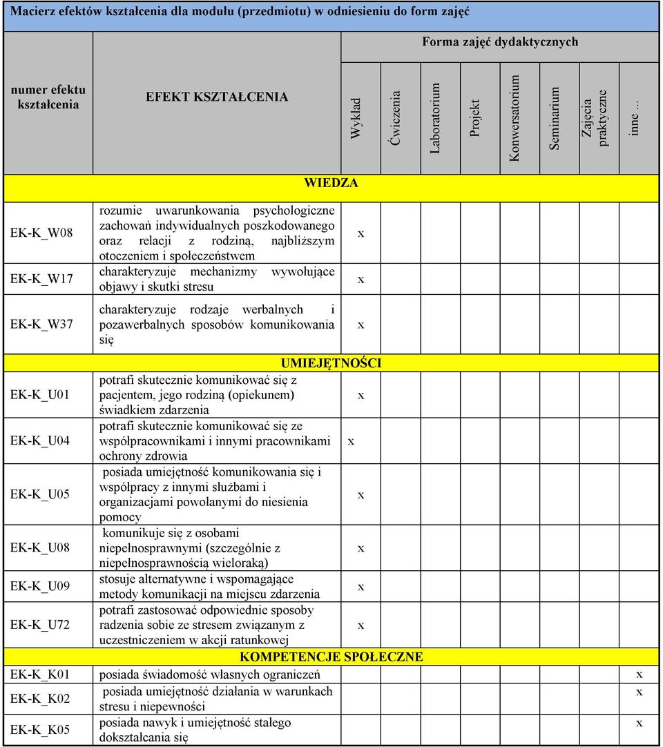 .. WIEDZA EK-K_W08 EK-K_W17 EK-K_W37 rozumie uwarunkowania psychologiczne zachowań indywidualnych poszkodowanego oraz relacji z rodziną, najbliższym otoczeniem i społeczeństwem charakteryzuje