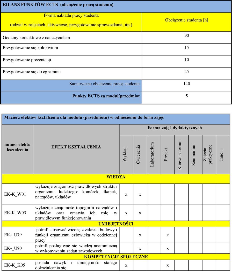 Punkty ECTS za moduł/przedmiot 5 Macierz efektów kształcenia dla modułu (przedmiotu) w odniesieniu do form zajęć Forma zajęć dydaktycznych numer efektu kształcenia EFEKT KSZTAŁCENIA Wykład Ćwiczenia