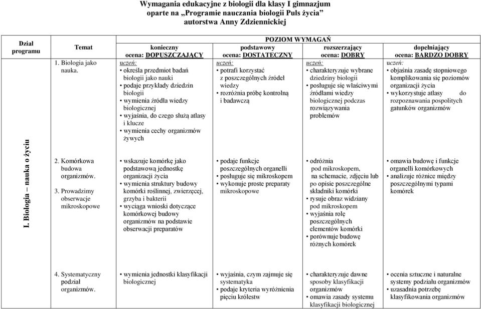 konieczny ocena: DOPUSZCZAJĄCY uczeń: określa przedmiot badań biologii jako nauki podaje przykłady dziedzin biologii wymienia źródła wiedzy biologicznej wyjaśnia, do czego służą atlasy i klucze