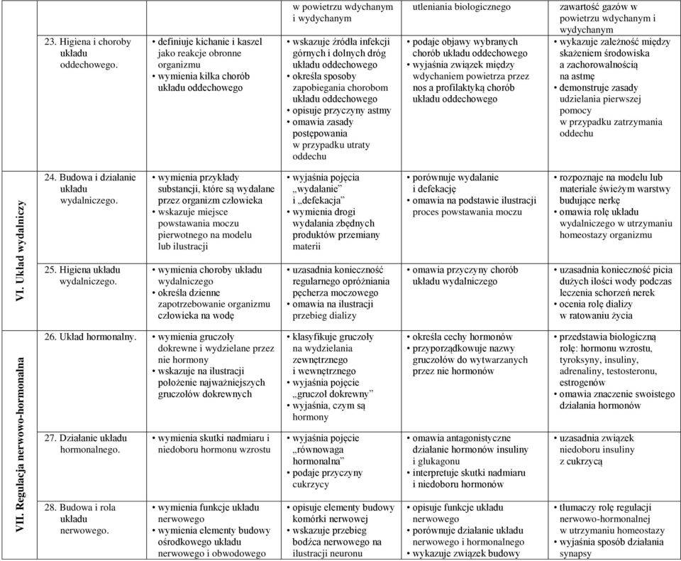 oddechowego określa sposoby zapobiegania chorobom układu oddechowego opisuje przyczyny astmy omawia zasady postępowania w przypadku utraty oddechu utleniania biologicznego podaje objawy wybranych