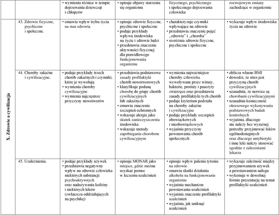 omawia wpływ trybu życia na stan zdrowia opisuje zdrowie fizyczne, psychiczne i społeczne podaje przykłady wpływu środowiska na życie i zdrowie ludzi przedstawia znaczenie aktywności fizycznej dla