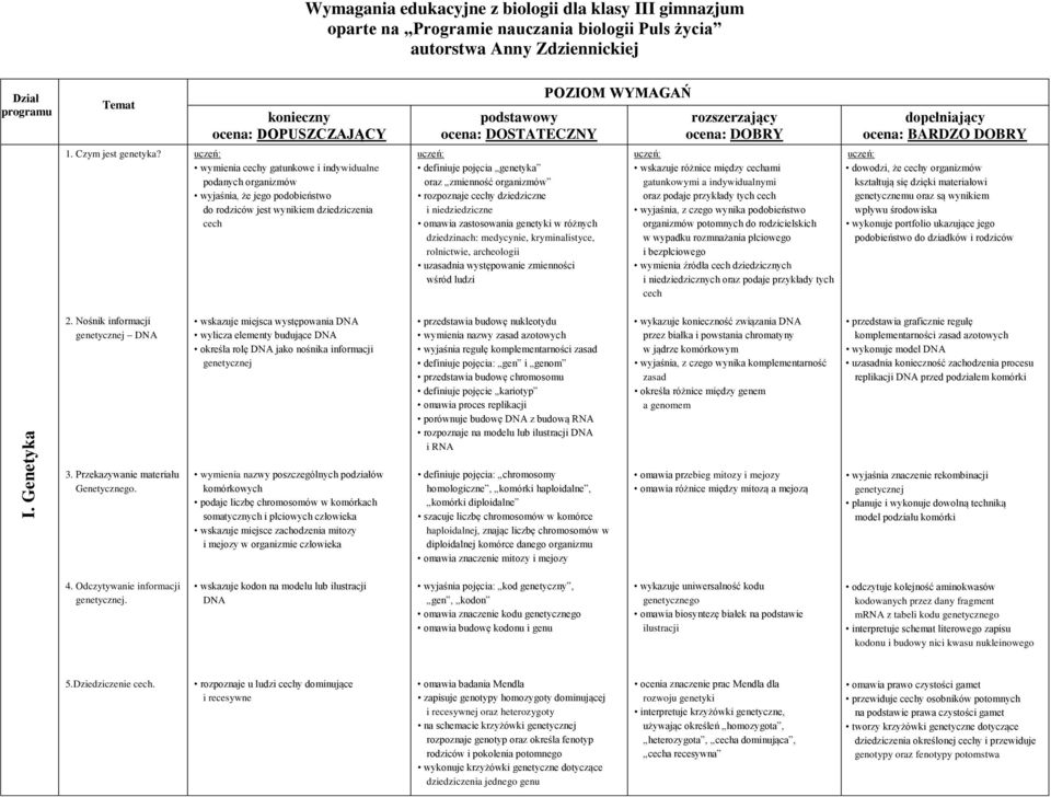 uczeń: wymienia cechy gatunkowe i indywidualne podanych organizmów wyjaśnia, że jego podobieństwo do rodziców jest wynikiem dziedziczenia cech uczeń: definiuje pojęcia genetyka oraz zmienność
