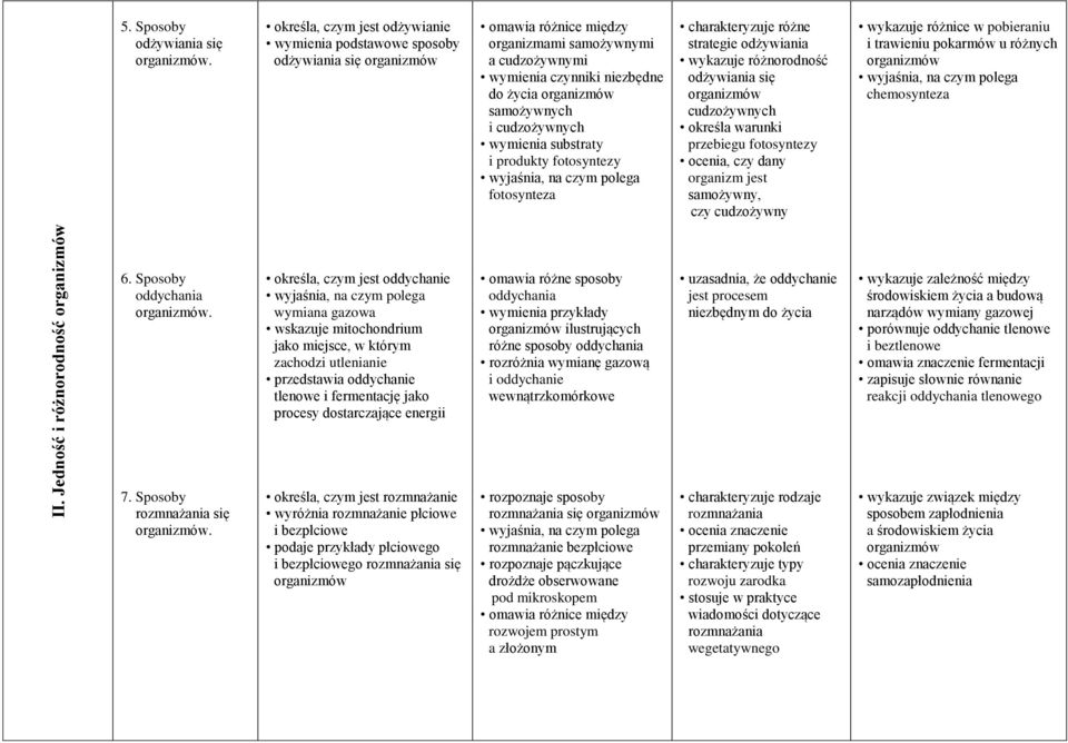 samożywnych i cudzożywnych wymienia substraty i produkty fotosyntezy wyjaśnia, na czym polega fotosynteza charakteryzuje różne strategie odżywiania wykazuje różnorodność odżywiania się organizmów