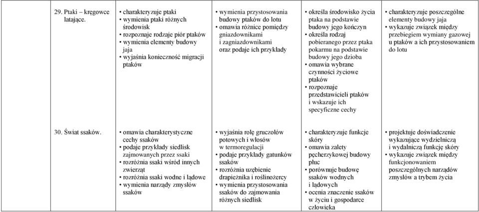 omawia różnice pomiędzy gniazdownikami i zagniazdownikami oraz podaje ich przykłady określa środowisko życia ptaka na podstawie budowy jego kończyn określa rodzaj pobieranego przez ptaka pokarmu na