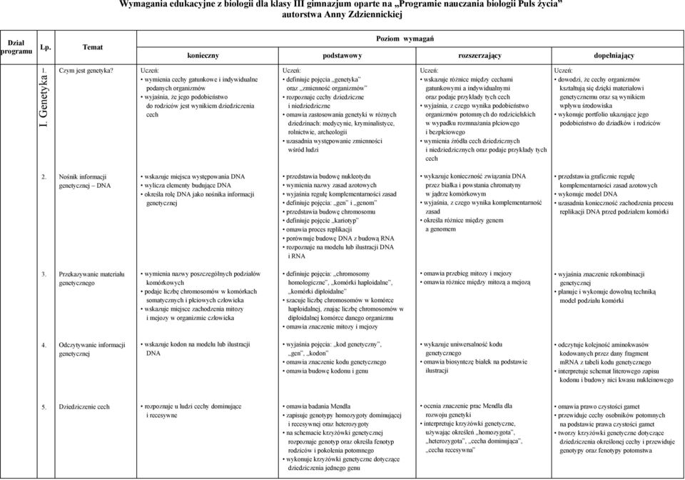 wymienia cechy gatunkowe i indywidualne podanych organizmów wyjaśnia, że jego podobieństwo do rodziców jest wynikiem dziedziczenia cech definiuje pojęcia genetyka oraz zmienność organizmów rozpoznaje