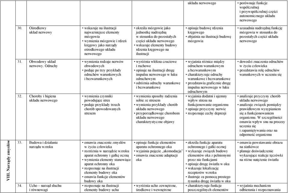 stosunku do pozostałych części układu nerwowego wskazuje elementy budowy rdzenia kręgowego na ilustracji opisuje budowę rdzenia kręgowego objaśnia na ilustracji budowę mózgowia uzasadnia nadrzędną