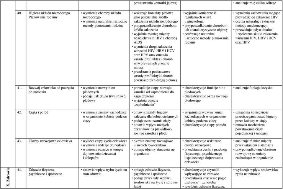 przyporządkowuje chorobom źródła zakażenia wyjaśnia różnicę między nosicielstwem HIV a chorobą AIDS wymienia drogi zakażenia wirusami HIV, HBV i HCV oraz HPV oraz omawia zasady profilaktyki chorób
