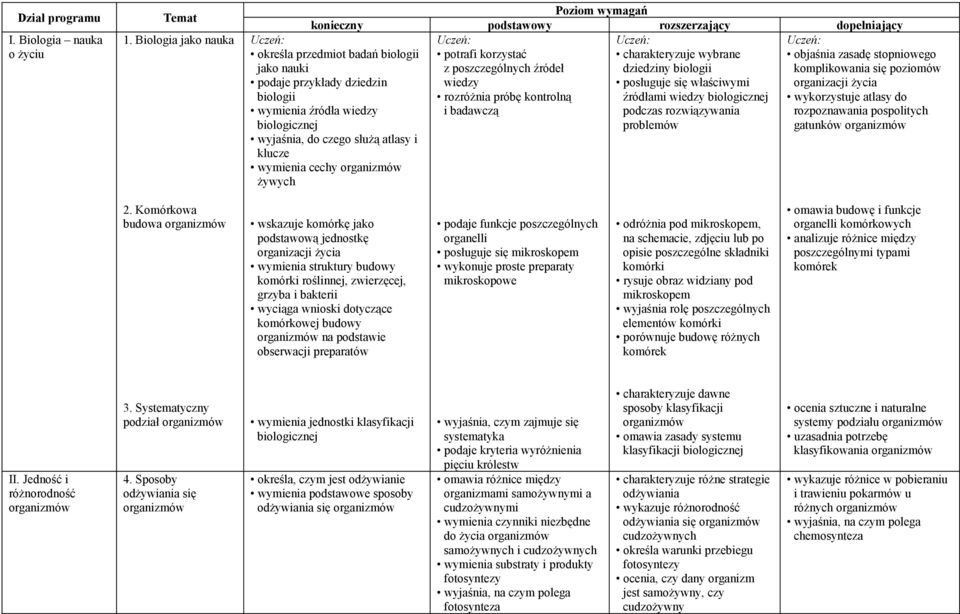 rozróżnia próbę kontrolną źródłami wiedzy biologicznej i badawczą podczas rozwiązywania problemów określa przedmiot badań biologii jako nauki podaje przykłady dziedzin biologii wymienia źródła wiedzy