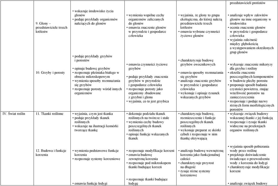 mikroskopowym wymienia sposoby rozmnażania się grzybów rozpoznaje porosty wśród innych organizmów wyjaśnia, czym jest tkanka podaje przykłady tkanek roślinnych wskazuje na ilustracji komórki tworzące