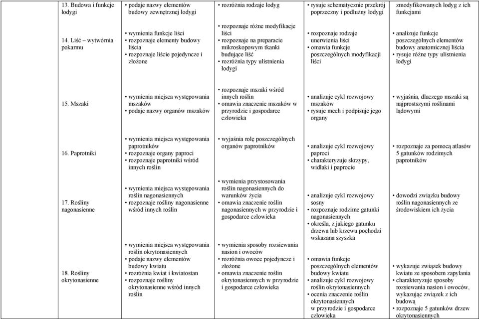 tkanki budujące liść rozróżnia typy ulistnienia łodygi rozpoznaje rodzaje unerwienia liści omawia funkcje poszczególnych modyfikacji liści analizuje funkcje poszczególnych elementów budowy