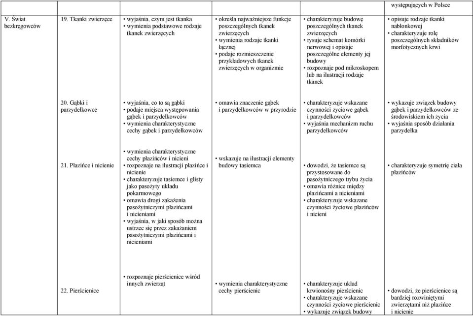 rozmieszczenie przykładowych tkanek zwierzęcych w organizmie charakteryzuje budowę poszczególnych tkanek zwierzęcych rysuje schemat komórki nerwowej i opisuje poszczególne elementy jej budowy