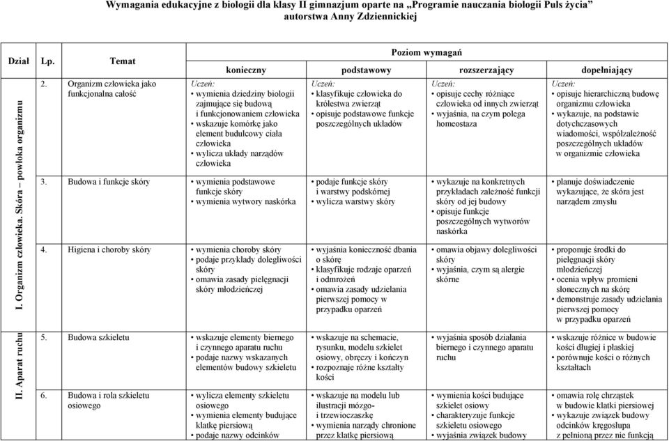 budulcowy ciała wylicza układy narządów 3. Budowa i funkcje skóry wymienia podstawowe funkcje skóry wymienia wytwory naskórka 4.