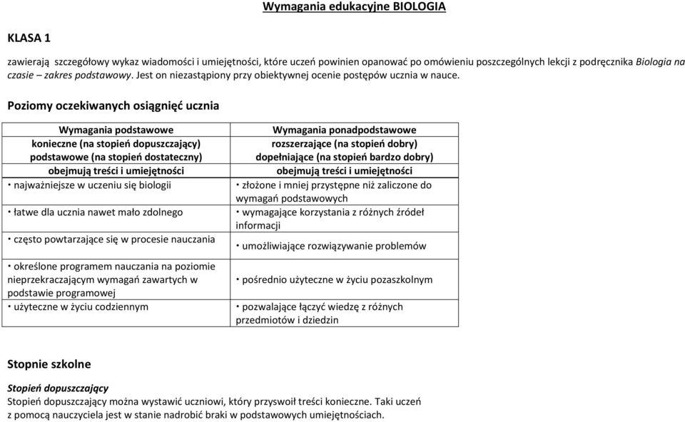 Poziomy oczekiwanych osiągnięć ucznia Wymagania podstawowe konieczne (na stopień dopuszczający) podstawowe (na stopień dostateczny) obejmują treści i umiejętności najważniejsze w uczeniu się biologii