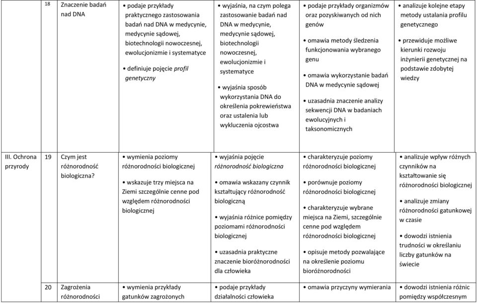 pokrewieństwa oraz ustalenia lub wykluczenia ojcostwa podaje przykłady organizmów oraz pozyskiwanych od nich genów omawia metody śledzenia funkcjonowania wybranego genu omawia wykorzystanie badań DNA