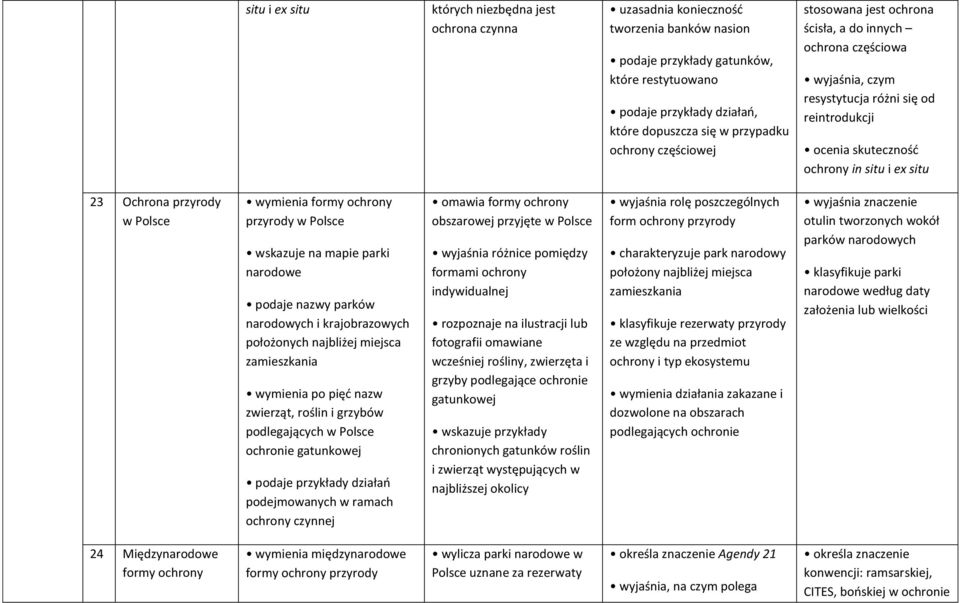 Ochrona przyrody w Polsce wymienia formy ochrony przyrody w Polsce wskazuje na mapie parki narodowe podaje nazwy parków narodowych i krajobrazowych położonych najbliżej miejsca zamieszkania wymienia