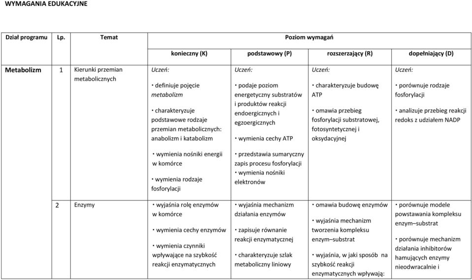 rodzaje przemian metabolicznych: anabolizm i katabolizm Uczeń: podaje poziom energetyczny substratów i produktów reakcji endoergicznych i egzoergicznych wymienia cechy ATP Uczeń: charakteryzuje