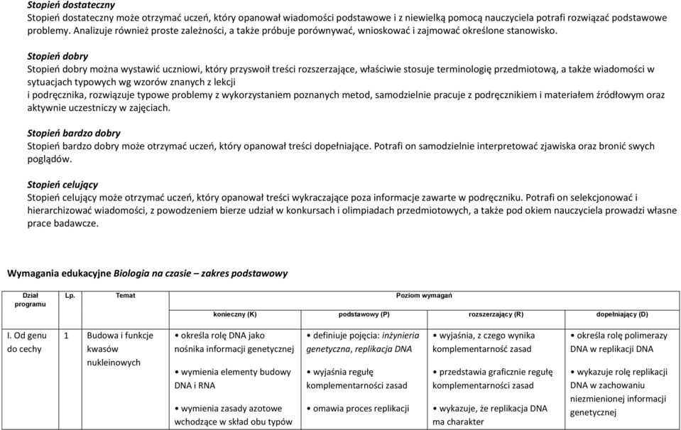 Stopień dobry Stopień dobry można wystawić uczniowi, który przyswoił treści rozszerzające, właściwie stosuje terminologię przedmiotową, a także wiadomości w sytuacjach typowych wg wzorów znanych z