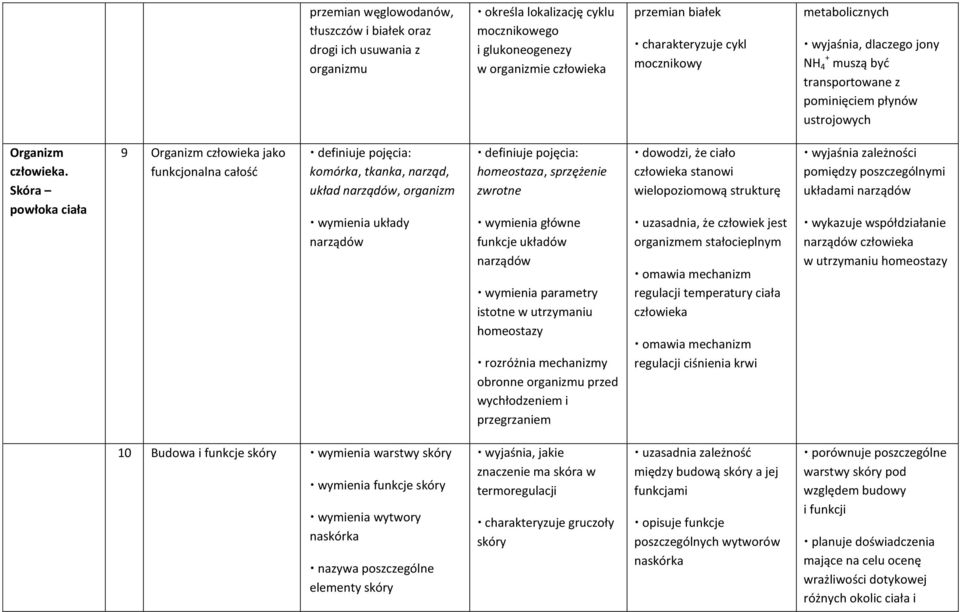 Skóra powłoka ciała 9 Organizm człowieka jako funkcjonalna całość definiuje pojęcia: komórka, tkanka, narząd, układ narządów, organizm wymienia układy narządów definiuje pojęcia: homeostaza,