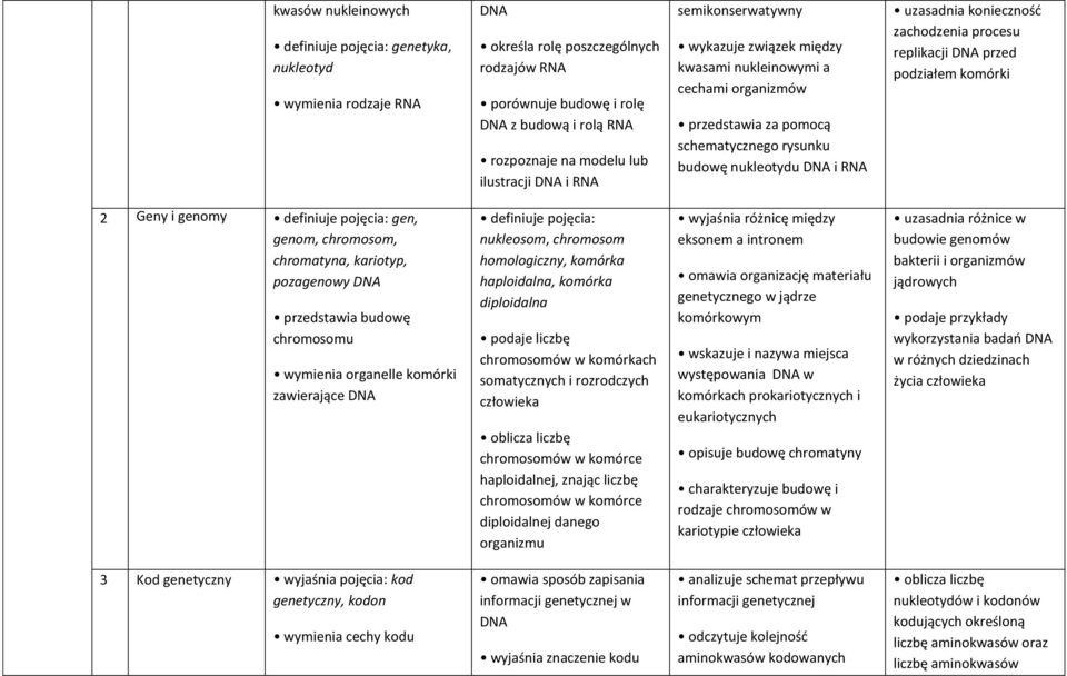 zachodzenia procesu replikacji DNA przed podziałem komórki 2 Geny i genomy definiuje pojęcia: gen, genom, chromosom, chromatyna, kariotyp, pozagenowy DNA przedstawia budowę chromosomu wymienia