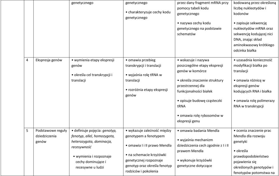ekspresji genów określa cel transkrypcji i translacji omawia przebieg transkrypcji i translacji wyjaśnia rolę trna w translacji rozróżnia etapy ekspresji genów wskazuje i nazywa poszczególne etapy