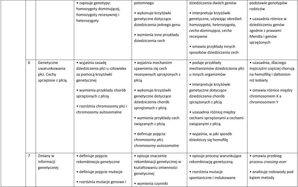 podstawie genotypów rodziców uzasadnia różnice w dziedziczeniu genów zgodnie z prawami Mendla i genów sprzężonych 6 Genetyczne uwarunkowania płci.