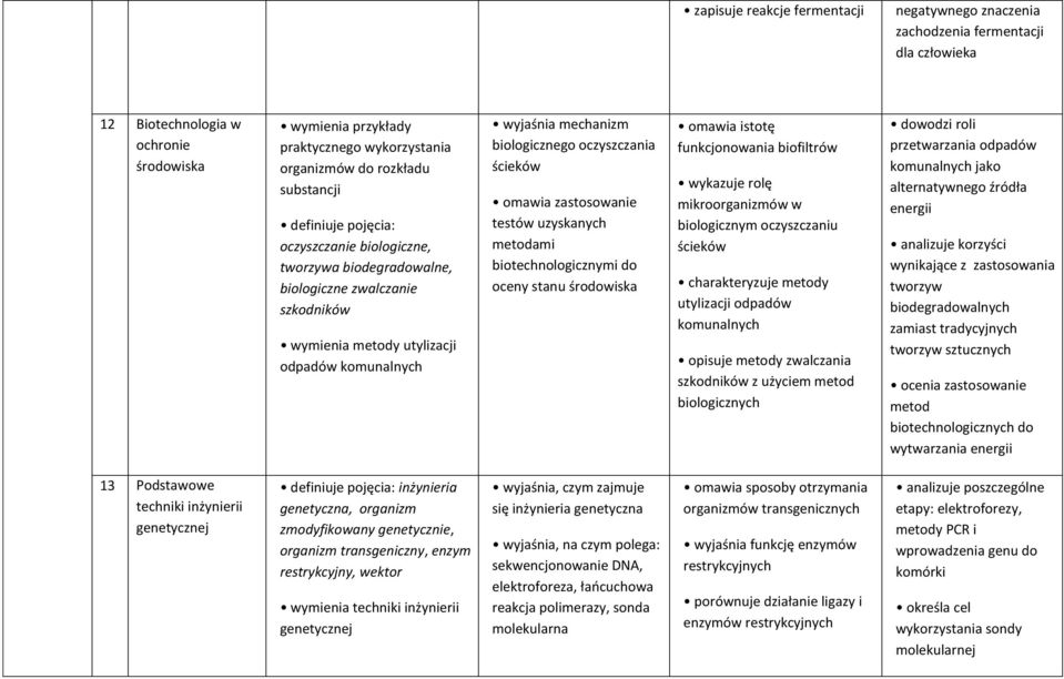 oczyszczania ścieków omawia zastosowanie testów uzyskanych metodami biotechnologicznymi do oceny stanu środowiska omawia istotę funkcjonowania biofiltrów wykazuje rolę mikroorganizmów w biologicznym