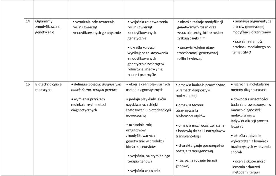 dzięki nim omawia kolejne etapy transformacji genetycznej roślin i zwierząt analizuje argumenty za i przeciw genetycznej modyfikacji organizmów ocenia rzetelność przekazu medialnego na temat GMO 15